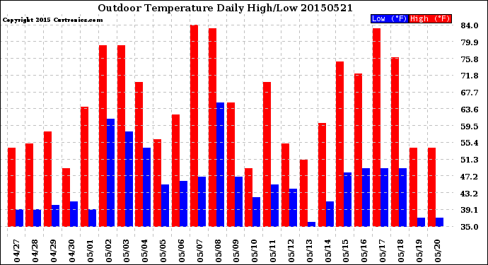 Milwaukee Weather Outdoor Temperature<br>Daily High/Low