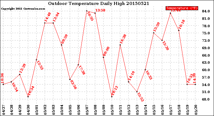 Milwaukee Weather Outdoor Temperature<br>Daily High