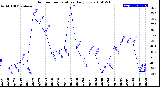 Milwaukee Weather Outdoor Temperature<br>Daily Low