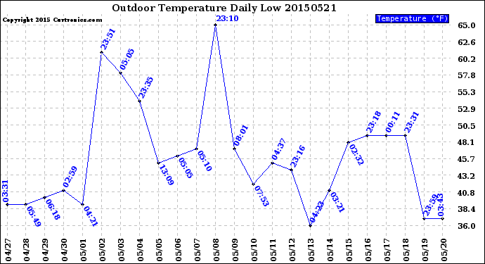 Milwaukee Weather Outdoor Temperature<br>Daily Low