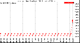 Milwaukee Weather Rain<br>per Hour<br>(Inches)<br>(24 Hours)