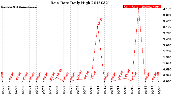 Milwaukee Weather Rain Rate<br>Daily High