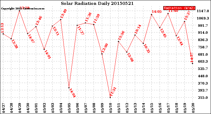 Milwaukee Weather Solar Radiation<br>Daily