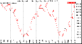 Milwaukee Weather Solar Radiation<br>Monthly High W/m2