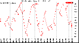 Milwaukee Weather THSW Index<br>Daily High