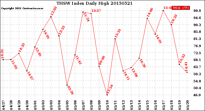 Milwaukee Weather THSW Index<br>Daily High