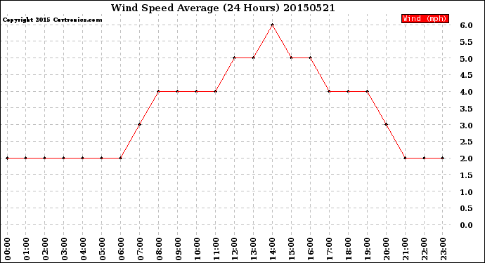 Milwaukee Weather Wind Speed<br>Average<br>(24 Hours)