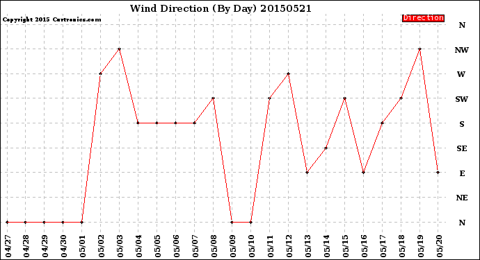 Milwaukee Weather Wind Direction<br>(By Day)