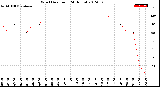 Milwaukee Weather Wind Direction<br>(24 Hours)