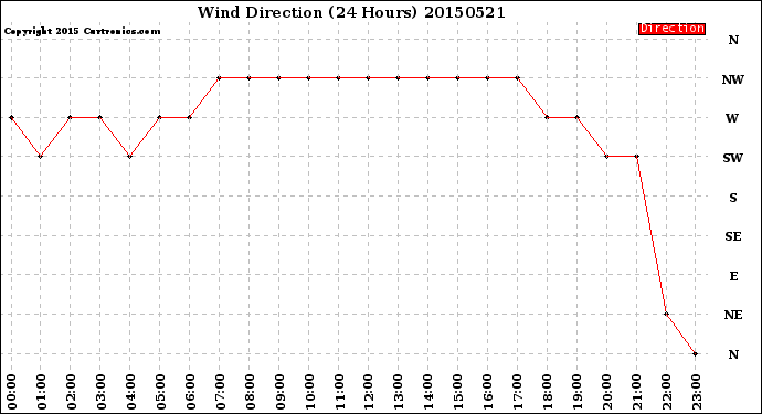 Milwaukee Weather Wind Direction<br>(24 Hours)