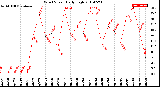 Milwaukee Weather Wind Speed<br>Daily High