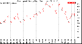 Milwaukee Weather Wind Speed<br>Hourly High<br>(24 Hours)