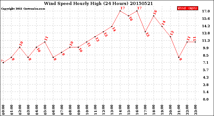 Milwaukee Weather Wind Speed<br>Hourly High<br>(24 Hours)