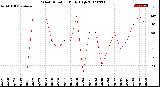 Milwaukee Weather Wind Direction<br>Daily High