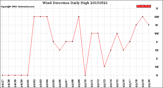 Milwaukee Weather Wind Direction<br>Daily High