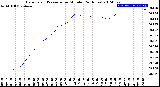 Milwaukee Weather Barometric Pressure<br>per Minute<br>(24 Hours)