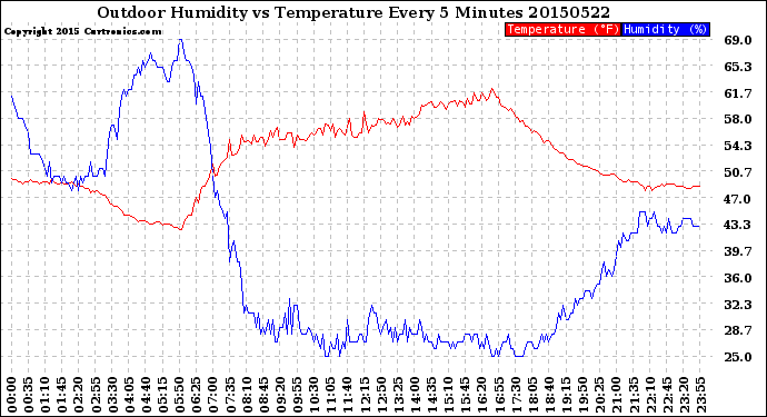 Milwaukee Weather Outdoor Humidity<br>vs Temperature<br>Every 5 Minutes