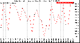 Milwaukee Weather Solar Radiation<br>Avg per Day W/m2/minute