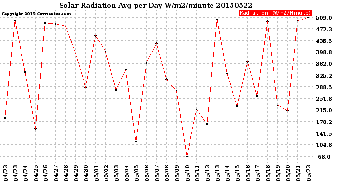 Milwaukee Weather Solar Radiation<br>Avg per Day W/m2/minute