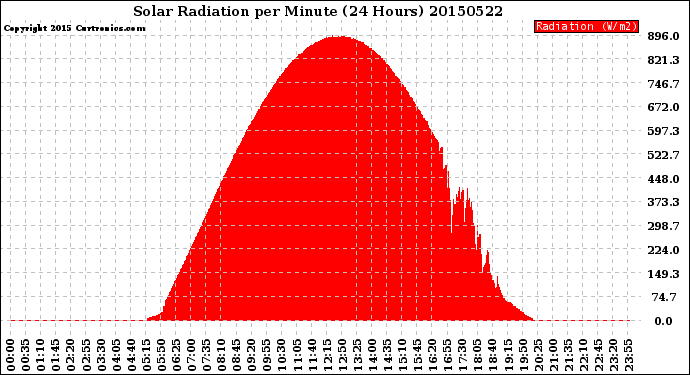 Milwaukee Weather Solar Radiation<br>per Minute<br>(24 Hours)