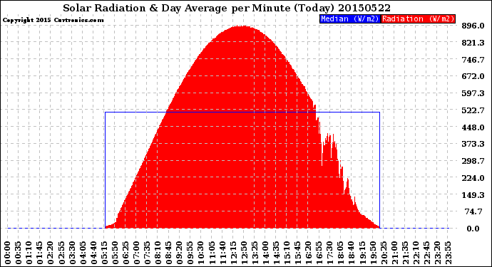 Milwaukee Weather Solar Radiation<br>& Day Average<br>per Minute<br>(Today)