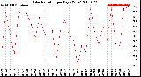 Milwaukee Weather Solar Radiation<br>per Day KW/m2