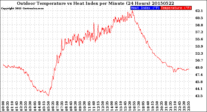 Milwaukee Weather Outdoor Temperature<br>vs Heat Index<br>per Minute<br>(24 Hours)