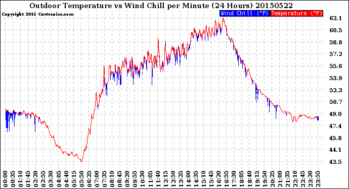 Milwaukee Weather Outdoor Temperature<br>vs Wind Chill<br>per Minute<br>(24 Hours)