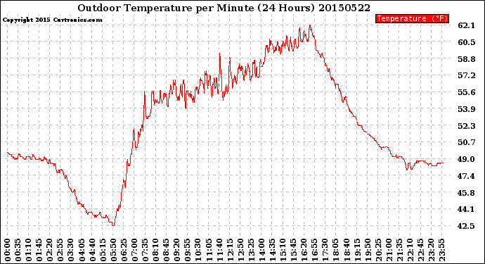 Milwaukee Weather Outdoor Temperature<br>per Minute<br>(24 Hours)