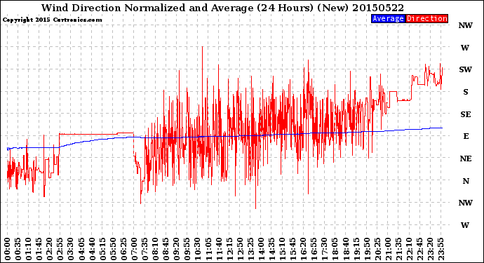 Milwaukee Weather Wind Direction<br>Normalized and Average<br>(24 Hours) (New)