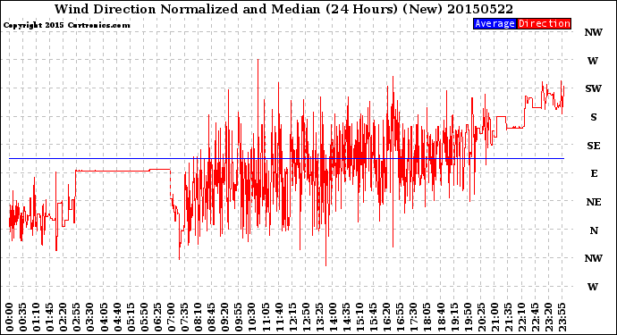 Milwaukee Weather Wind Direction<br>Normalized and Median<br>(24 Hours) (New)