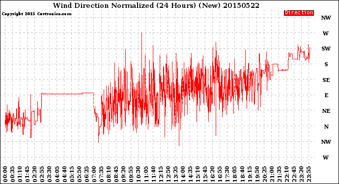 Milwaukee Weather Wind Direction<br>Normalized<br>(24 Hours) (New)