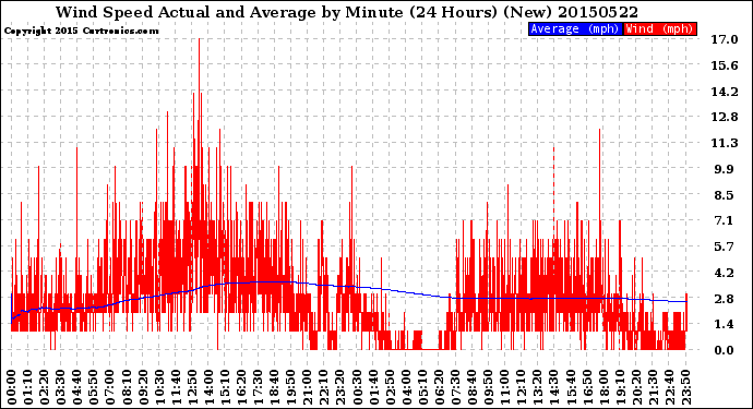Milwaukee Weather Wind Speed<br>Actual and Average<br>by Minute<br>(24 Hours) (New)