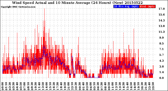 Milwaukee Weather Wind Speed<br>Actual and 10 Minute<br>Average<br>(24 Hours) (New)