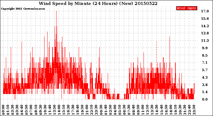 Milwaukee Weather Wind Speed<br>by Minute<br>(24 Hours) (New)