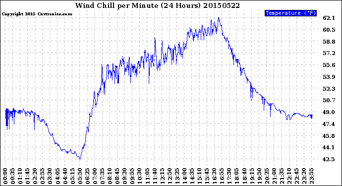 Milwaukee Weather Wind Chill<br>per Minute<br>(24 Hours)