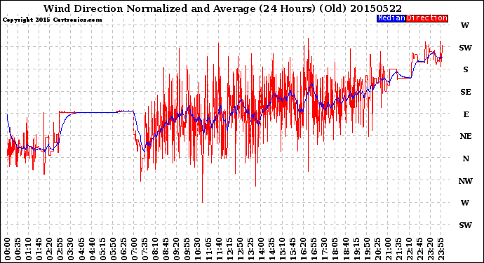 Milwaukee Weather Wind Direction<br>Normalized and Average<br>(24 Hours) (Old)