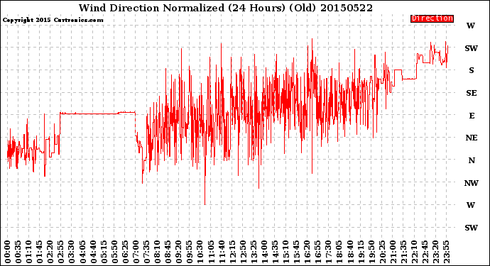 Milwaukee Weather Wind Direction<br>Normalized<br>(24 Hours) (Old)