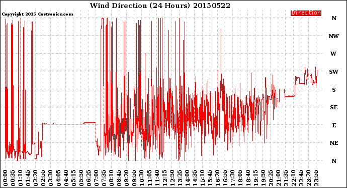 Milwaukee Weather Wind Direction<br>(24 Hours)