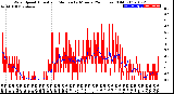 Milwaukee Weather Wind Speed<br>Actual and Median<br>by Minute<br>(24 Hours) (Old)