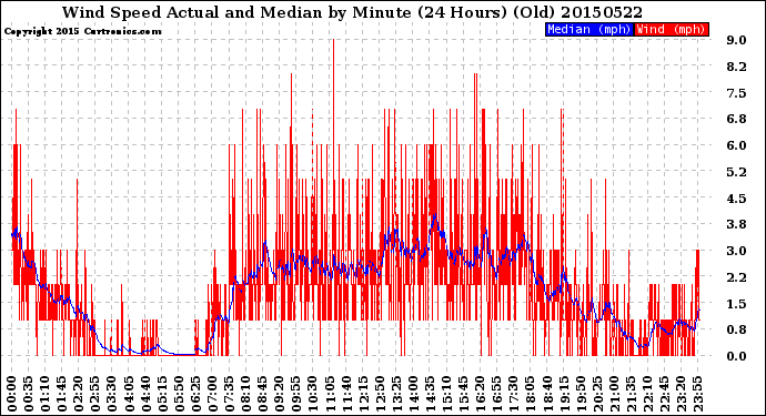 Milwaukee Weather Wind Speed<br>Actual and Median<br>by Minute<br>(24 Hours) (Old)