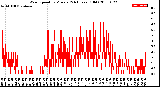 Milwaukee Weather Wind Speed<br>by Minute<br>(24 Hours) (Old)