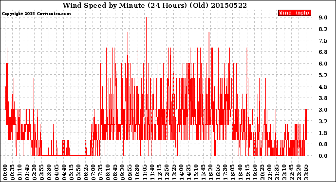 Milwaukee Weather Wind Speed<br>by Minute<br>(24 Hours) (Old)