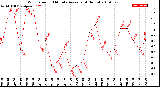 Milwaukee Weather Wind Speed<br>10 Minute Average<br>(4 Hours)