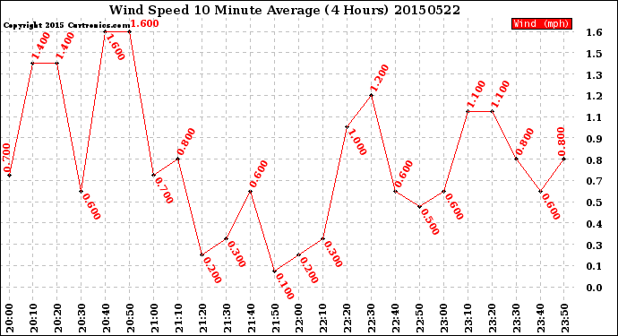 Milwaukee Weather Wind Speed<br>10 Minute Average<br>(4 Hours)