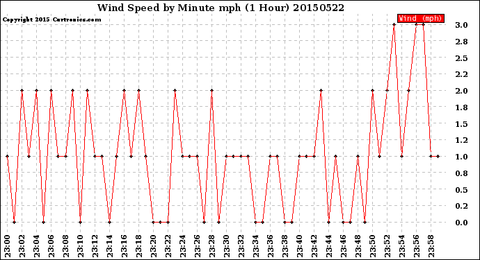 Milwaukee Weather Wind Speed<br>by Minute mph<br>(1 Hour)