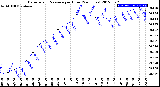 Milwaukee Weather Barometric Pressure<br>per Hour<br>(24 Hours)