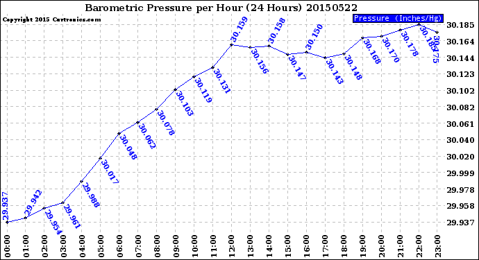 Milwaukee Weather Barometric Pressure<br>per Hour<br>(24 Hours)