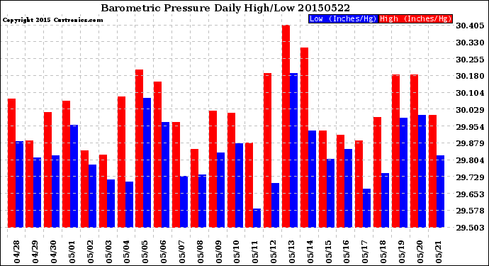 Milwaukee Weather Barometric Pressure<br>Daily High/Low