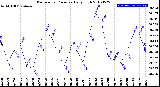 Milwaukee Weather Barometric Pressure<br>Daily High